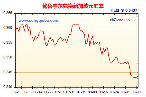 秘鲁索尔兑人民币汇率走势图