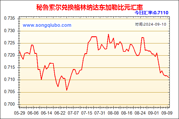 秘鲁索尔兑人民币汇率走势图