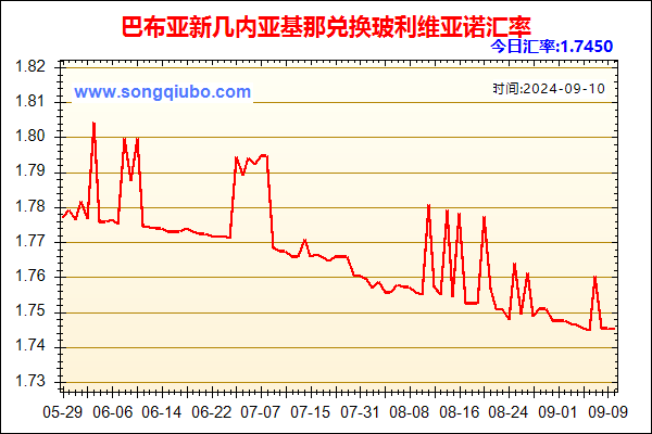 巴布亚新几内亚基那兑人民币汇率走势图