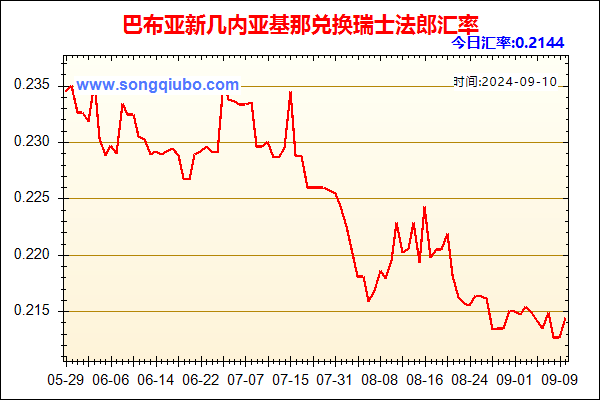 巴布亚新几内亚基那兑人民币汇率走势图