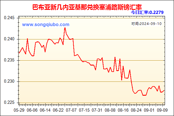 巴布亚新几内亚基那兑人民币汇率走势图