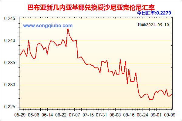 巴布亚新几内亚基那兑人民币汇率走势图