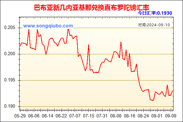 巴布亚新几内亚基那兑人民币汇率走势图