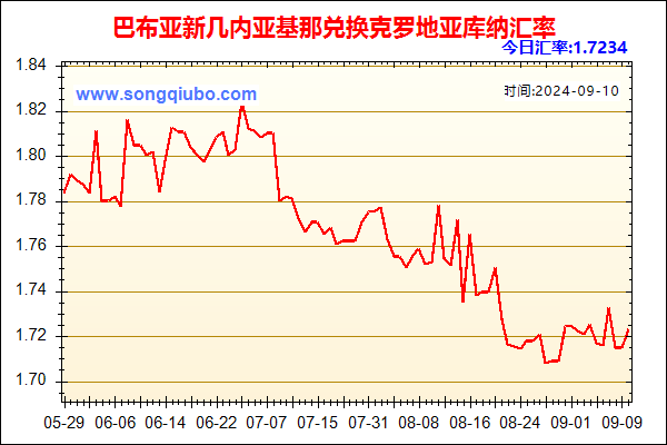 巴布亚新几内亚基那兑人民币汇率走势图