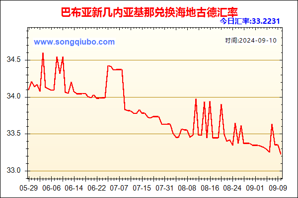 巴布亚新几内亚基那兑人民币汇率走势图