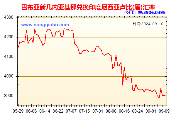 巴布亚新几内亚基那兑人民币汇率走势图