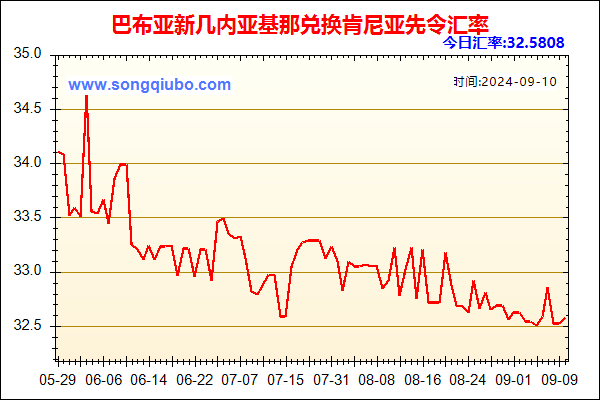 巴布亚新几内亚基那兑人民币汇率走势图