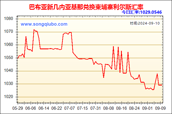 巴布亚新几内亚基那兑人民币汇率走势图