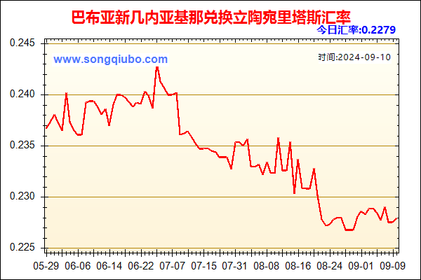 巴布亚新几内亚基那兑人民币汇率走势图