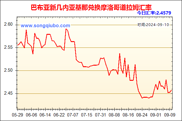 巴布亚新几内亚基那兑人民币汇率走势图