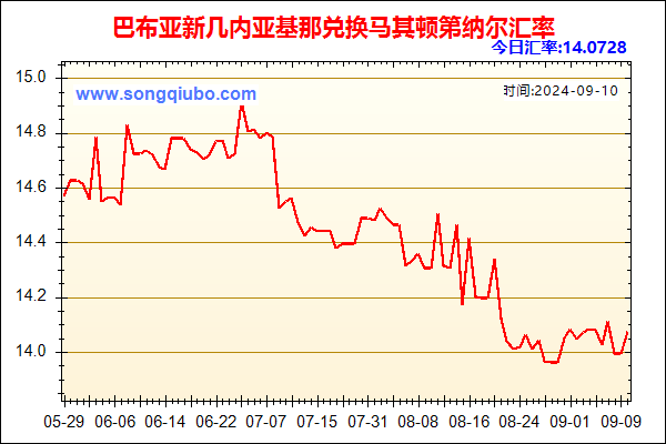 巴布亚新几内亚基那兑人民币汇率走势图