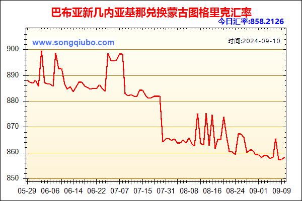 巴布亚新几内亚基那兑人民币汇率走势图