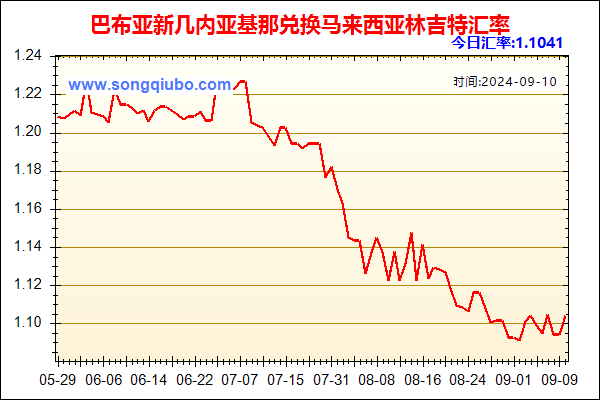 巴布亚新几内亚基那兑人民币汇率走势图