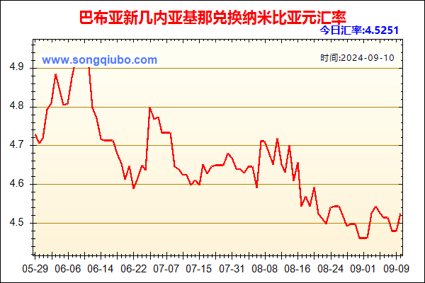 巴布亚新几内亚基那兑人民币汇率走势图