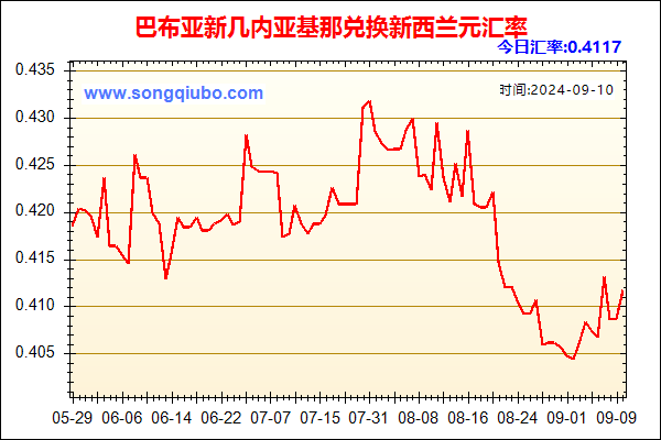 巴布亚新几内亚基那兑人民币汇率走势图