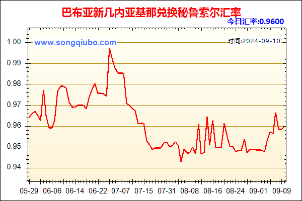 巴布亚新几内亚基那兑人民币汇率走势图