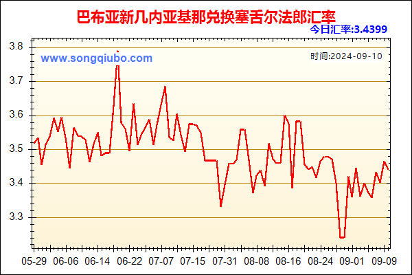 巴布亚新几内亚基那兑人民币汇率走势图