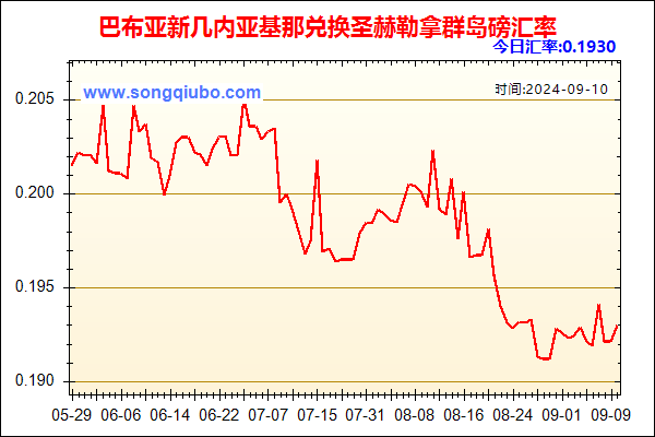 巴布亚新几内亚基那兑人民币汇率走势图