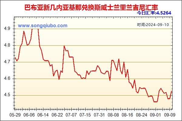 巴布亚新几内亚基那兑人民币汇率走势图