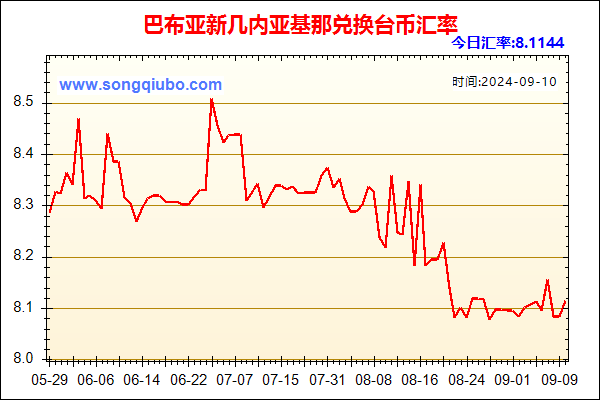 巴布亚新几内亚基那兑人民币汇率走势图