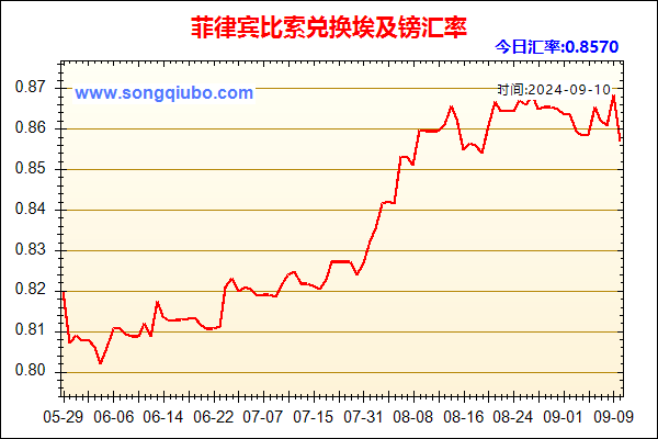 菲律宾比索兑人民币汇率走势图