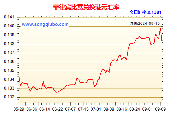 菲律宾比索兑人民币汇率走势图