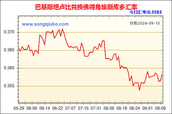 巴基斯坦卢比兑人民币汇率走势图