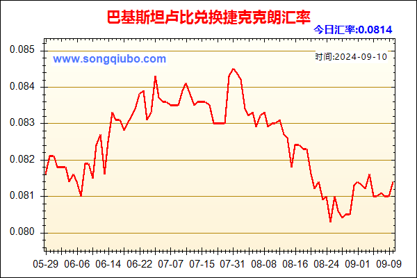 巴基斯坦卢比兑人民币汇率走势图