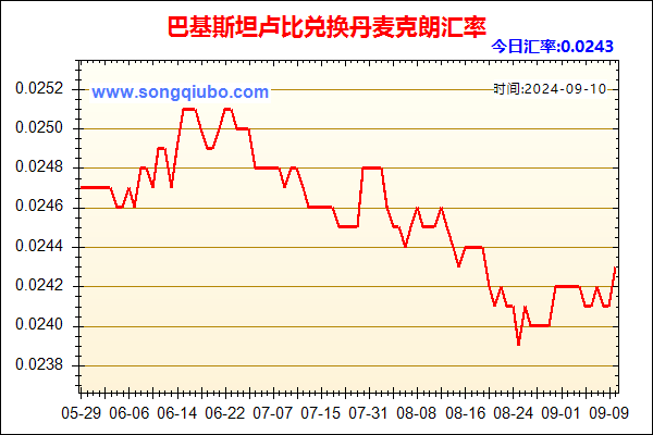 巴基斯坦卢比兑人民币汇率走势图