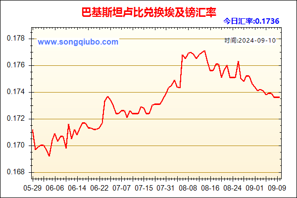 巴基斯坦卢比兑人民币汇率走势图