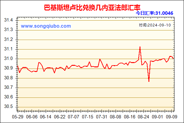 巴基斯坦卢比兑人民币汇率走势图