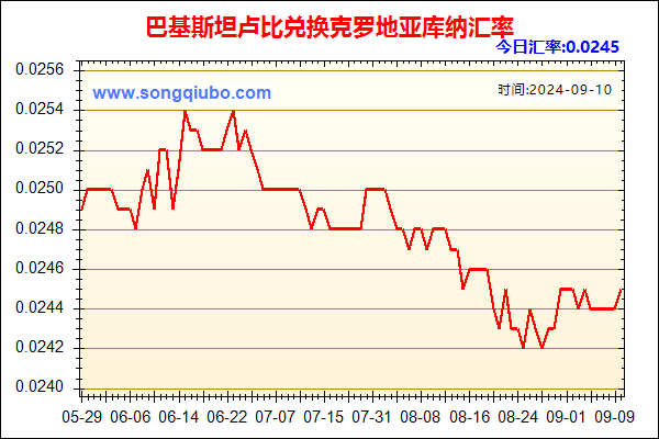 巴基斯坦卢比兑人民币汇率走势图