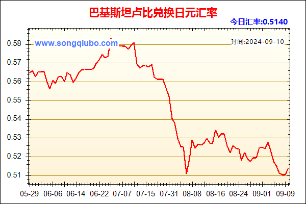 巴基斯坦卢比兑人民币汇率走势图