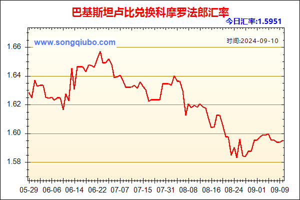 巴基斯坦卢比兑人民币汇率走势图