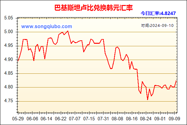 巴基斯坦卢比兑人民币汇率走势图