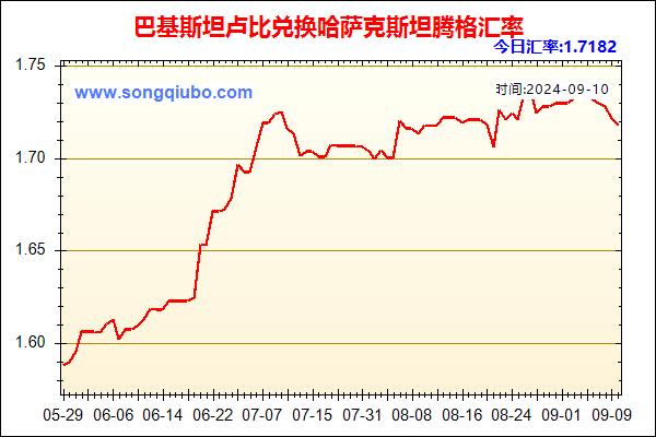 巴基斯坦卢比兑人民币汇率走势图