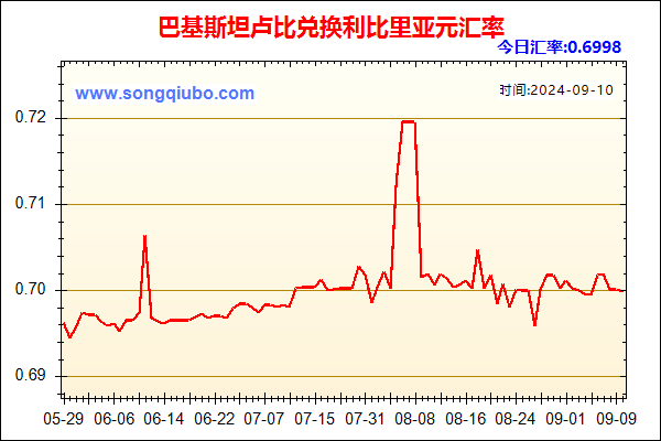 巴基斯坦卢比兑人民币汇率走势图