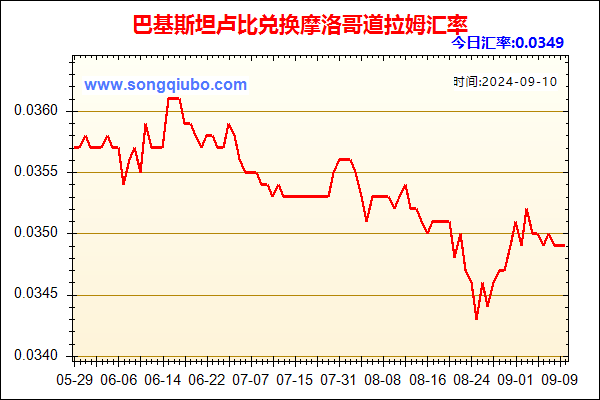 巴基斯坦卢比兑人民币汇率走势图