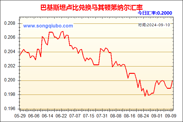 巴基斯坦卢比兑人民币汇率走势图