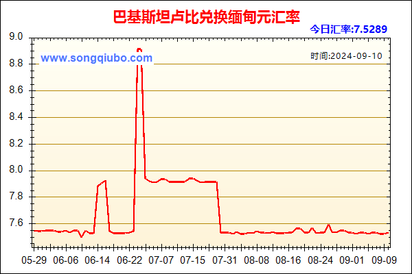 巴基斯坦卢比兑人民币汇率走势图