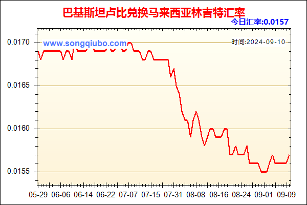 巴基斯坦卢比兑人民币汇率走势图