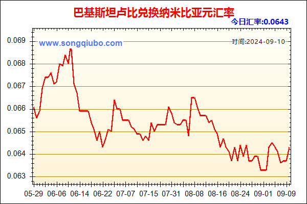 巴基斯坦卢比兑人民币汇率走势图