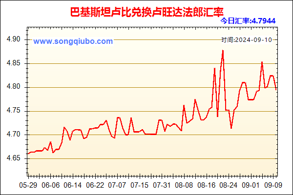 巴基斯坦卢比兑人民币汇率走势图