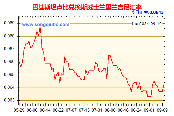 巴基斯坦卢比兑人民币汇率走势图