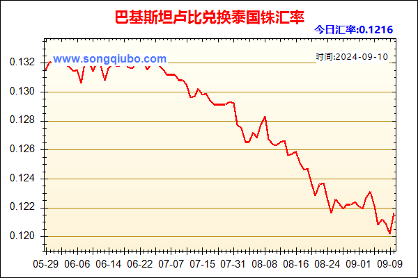 巴基斯坦卢比兑人民币汇率走势图