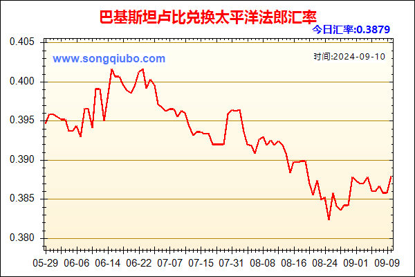 巴基斯坦卢比兑人民币汇率走势图