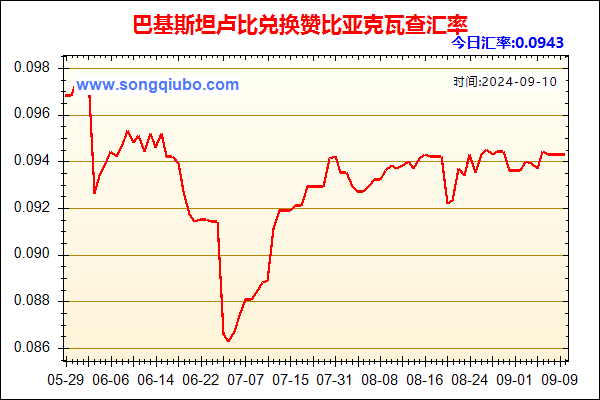 巴基斯坦卢比兑人民币汇率走势图