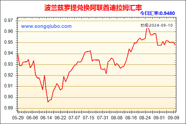 波兰兹罗提兑人民币汇率走势图