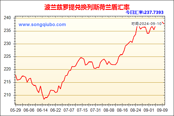 波兰兹罗提兑人民币汇率走势图
