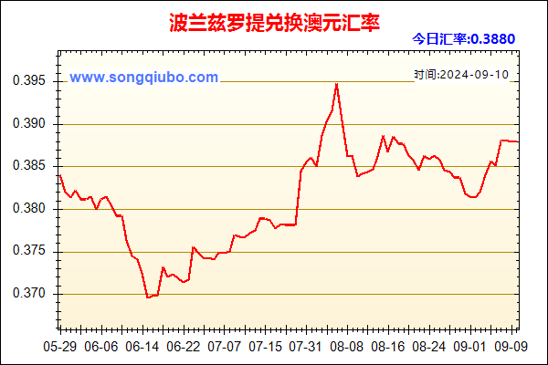 波兰兹罗提兑人民币汇率走势图